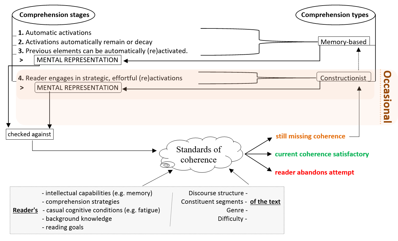 Figure 1. Mindmap of van den Broek et al.’s Landscape Model of reading comprehension. Created by Pablo Bernabeu and retrieved from https://doi.org/10.6084/m9.figshare.1591215.