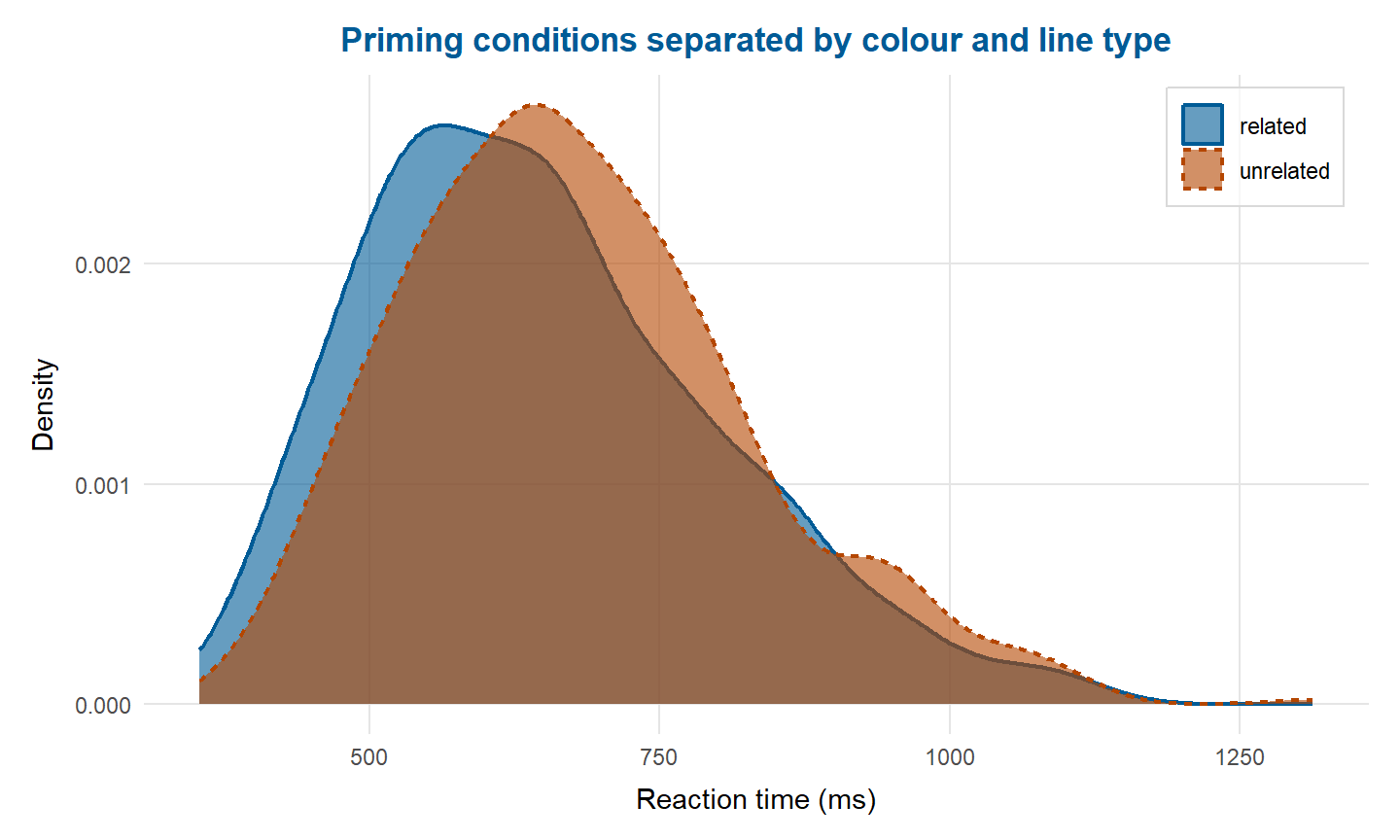 Corrected density curves of reaction times for related and unrelated primes, distinguished by both colour and line type