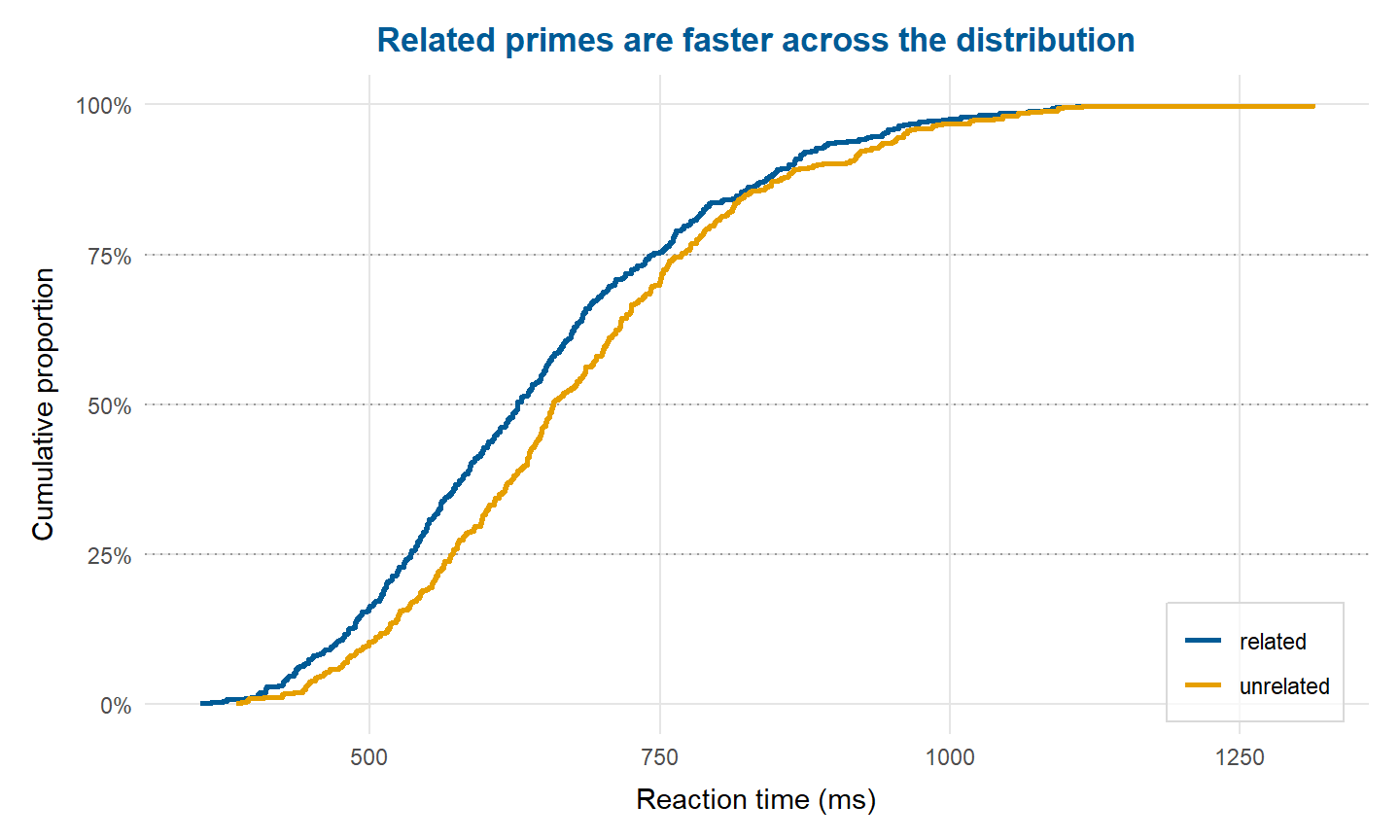 Empirical cumulative distributions of lexical-decision reaction times for related and unrelated primes, with horizontal and vertical guides at the quartiles