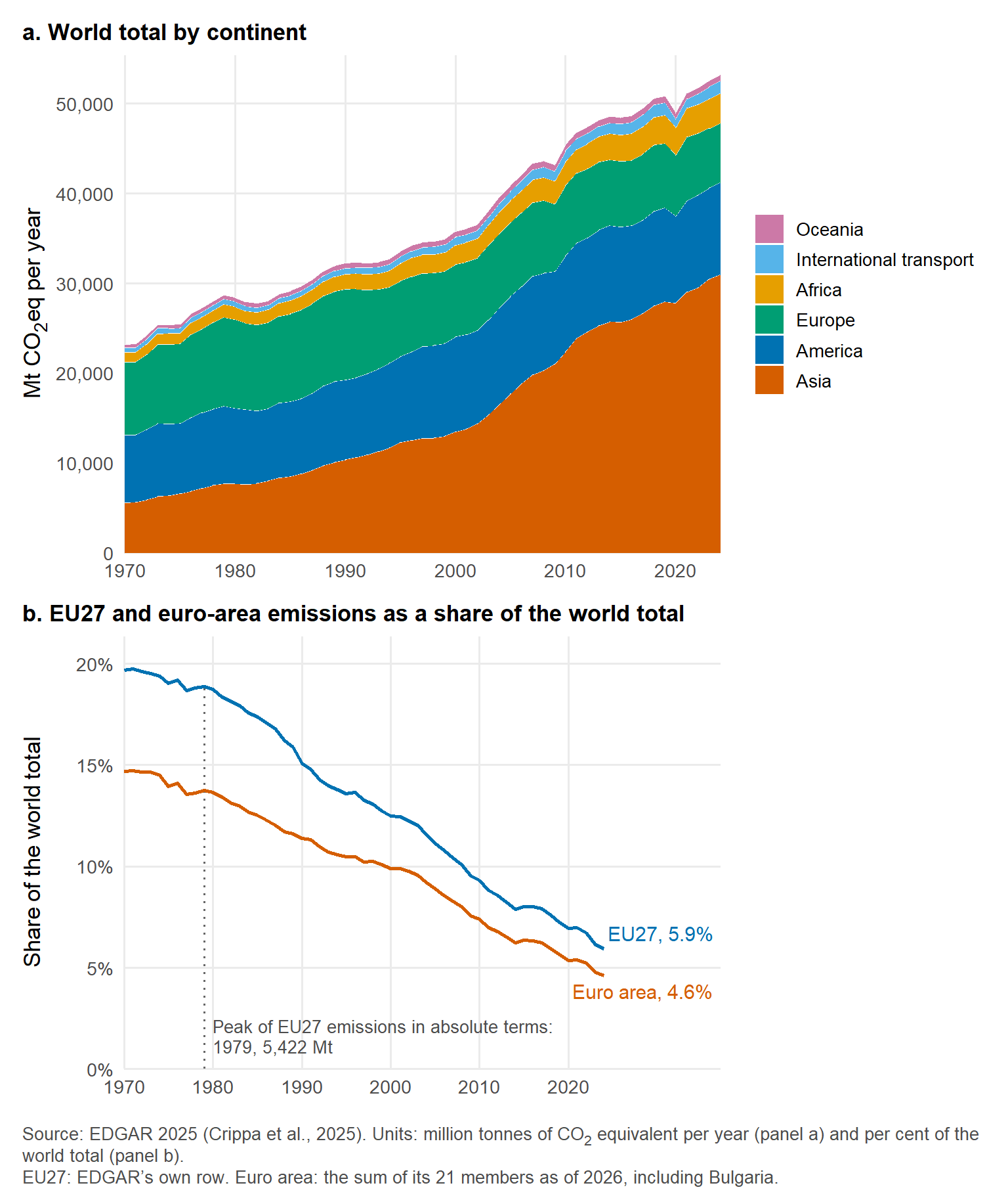 Two panels. Panel a is a stacked area chart of world greenhouse gas emissions from 1970 to 2024 by continent, rising from about 23,229 to about 53,206 million tonnes of CO2 equivalent, with Asia growing to more than half of the total. Panel b shows the EU27 and euro-area emissions as a percentage of the world total, both falling from about a fifth and a seventh in 1970 to a few per cent in 2024, with a dotted line marking the year in which EU27 emissions peaked in absolute terms.