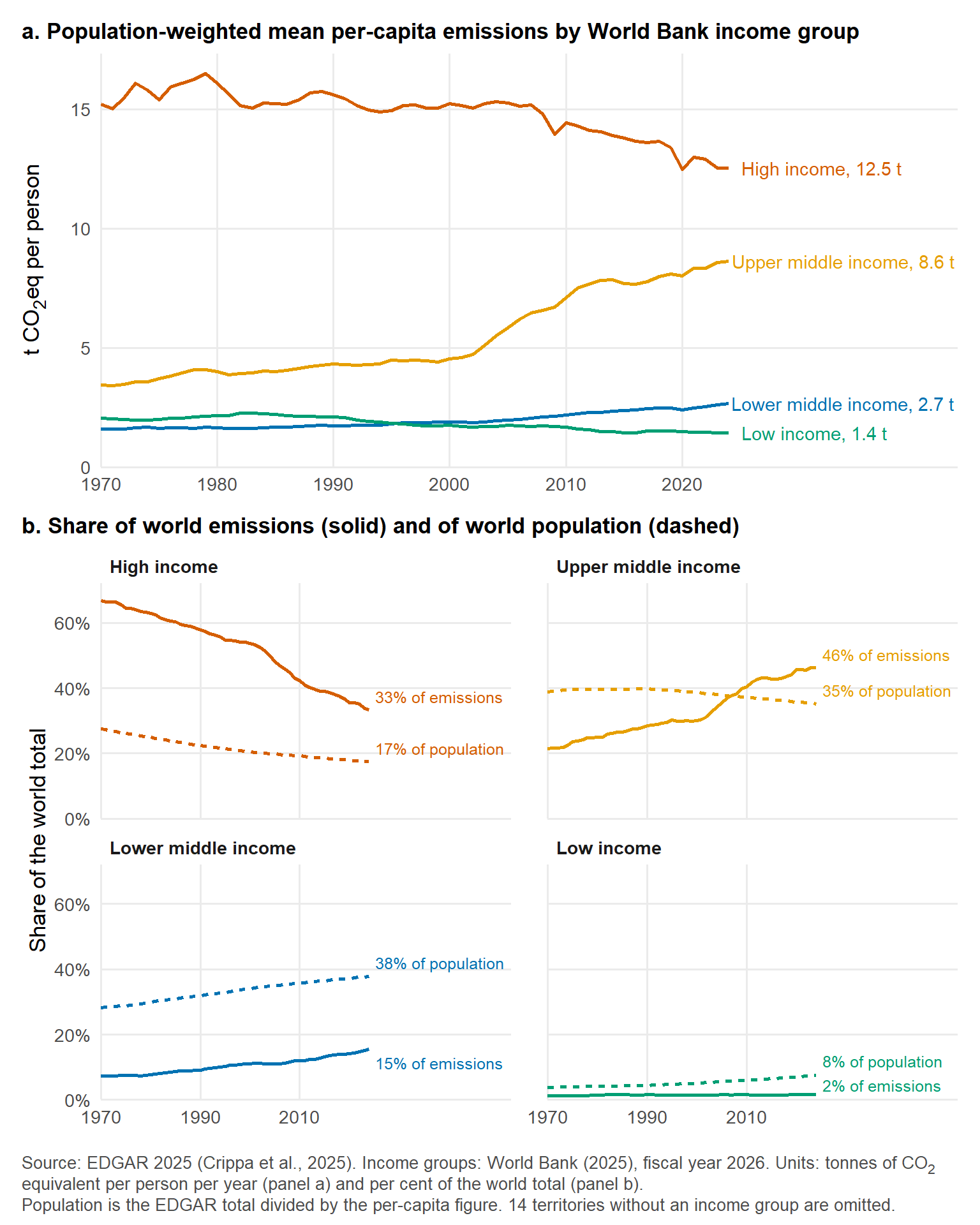 Two panels. Panel a shows population-weighted mean per-capita emissions from 1970 to 2024 for four World Bank income groups: the high-income line stays far above the others, changes little until the mid-2000s and then falls, the upper-middle-income line rises steeply after 2000 to more than half the high-income level, and the lower-middle-income and low-income lines stay below 3 tonnes per person. Panel b has one small panel per income group with its share of world emissions as a solid line and of world population as a dashed line: the high-income share of emissions falls from two thirds to one third while its population share falls from about a quarter to under a fifth, and in the two lowest groups the population share lies far above the emission share.
