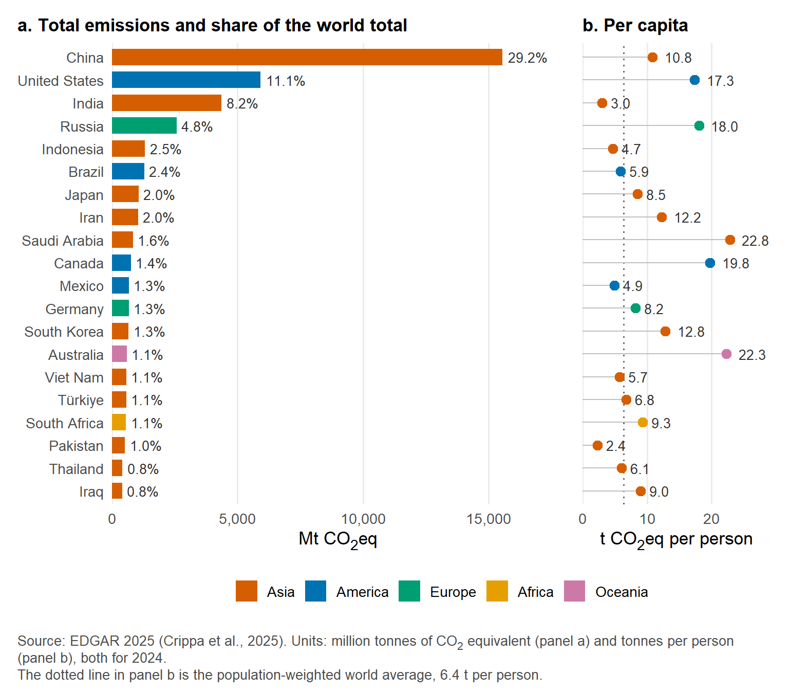 Horizontal bar chart of the twenty largest emitters in 2024, coloured by continent, with China far ahead, followed by the United States, India, Russia, Indonesia, Brazil, Japan and Iran. A dot plot beside the bars shows per-capita emissions, which are highest for Saudi Arabia, Australia, Canada, Russia and the United States and lowest for Pakistan, India and Indonesia.