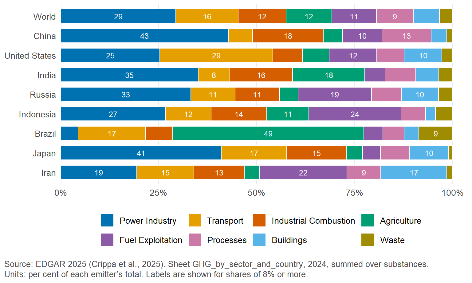 Stacked horizontal bars showing the percentage of 2024 emissions in each of eight EDGAR sectors for the world and the eight largest emitters. Power industry is the largest sector for the world, China, India, Japan, Russia and Indonesia. Transport is the largest for the United States, agriculture makes up about half of the emissions of Brazil, and fuel exploitation is the largest sector in Iran.