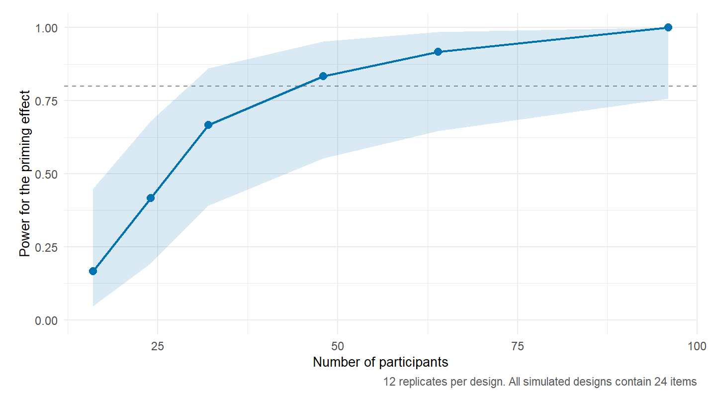 Illustrative power estimates for the priming effect across sample sizes, with an 80 percent reference line