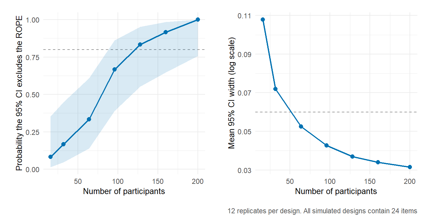 Two panels of illustrative estimates showing the probability that an interval excludes negligible effects and its mean width as the number of participants increases
