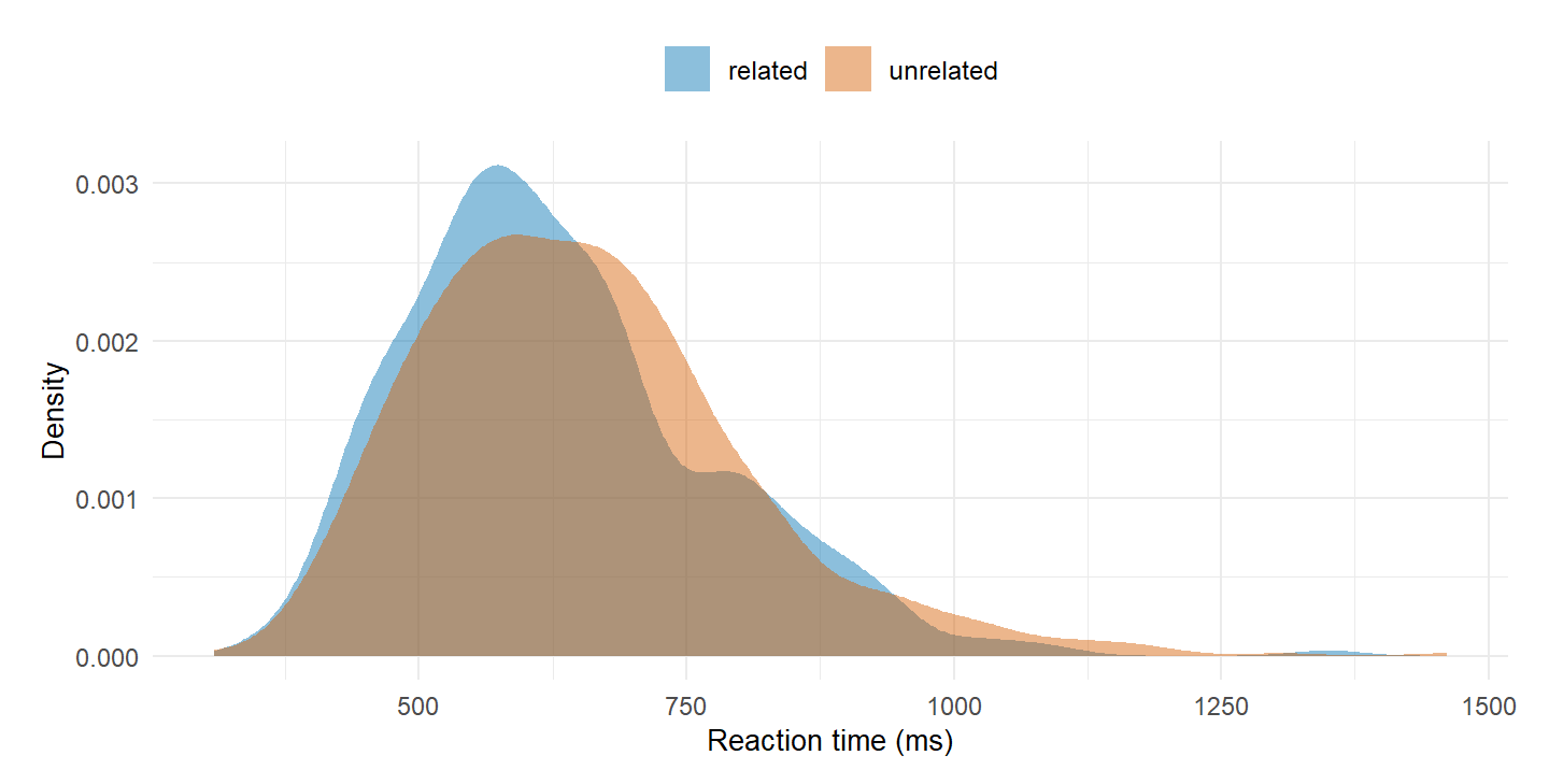 Overlapping density curves of simulated reaction times for related and unrelated primes, with the unrelated distribution shifted slightly to the right