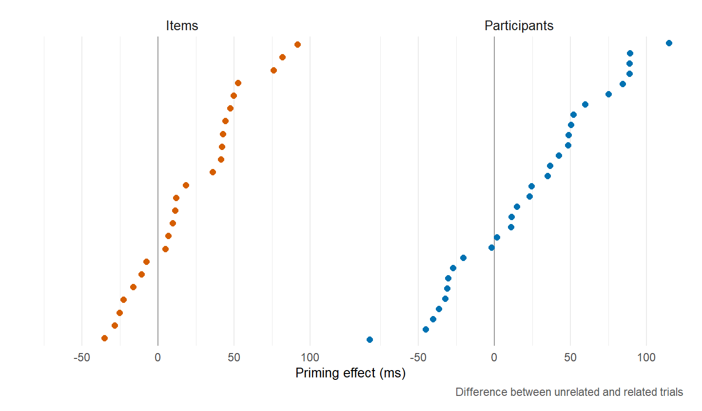 Dot plots of simulated priming effects for each item and participant, sorted within two panels and spread around zero