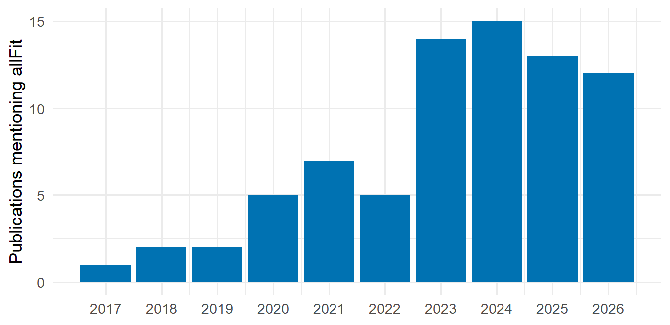 Bar chart of the number of publications per year, from 2017 to 2026, whose full text mentions allFit, according to Europe PMC and OpenAlex