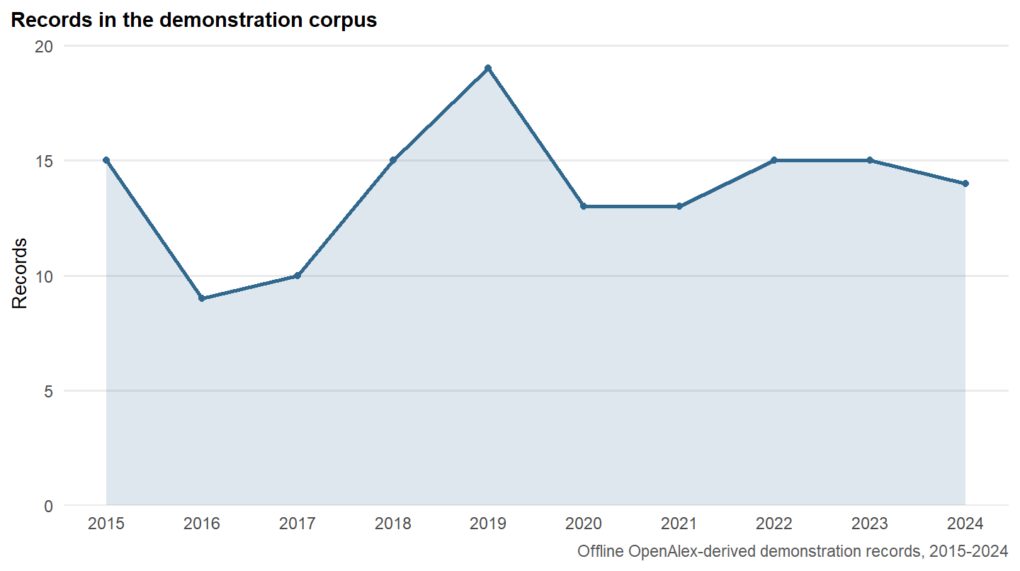 Line chart showing the number of graphene-supercapacitor records in the bundled corpus for each year from 2015 to 2024