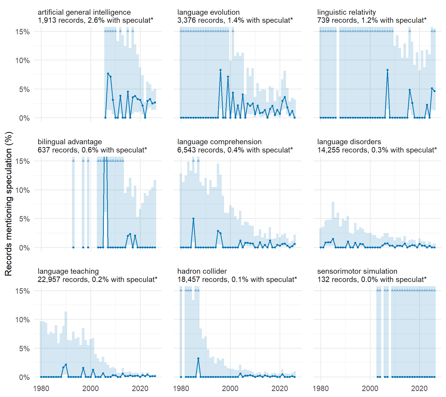 Nine panels, one per literature, each showing the yearly percentage of Scopus records that mention speculation over the years in which that literature has records, with a shaded Wilson interval for each year and a triangle at the top of the panel wherever the interval runs past the 15% cut of the axis