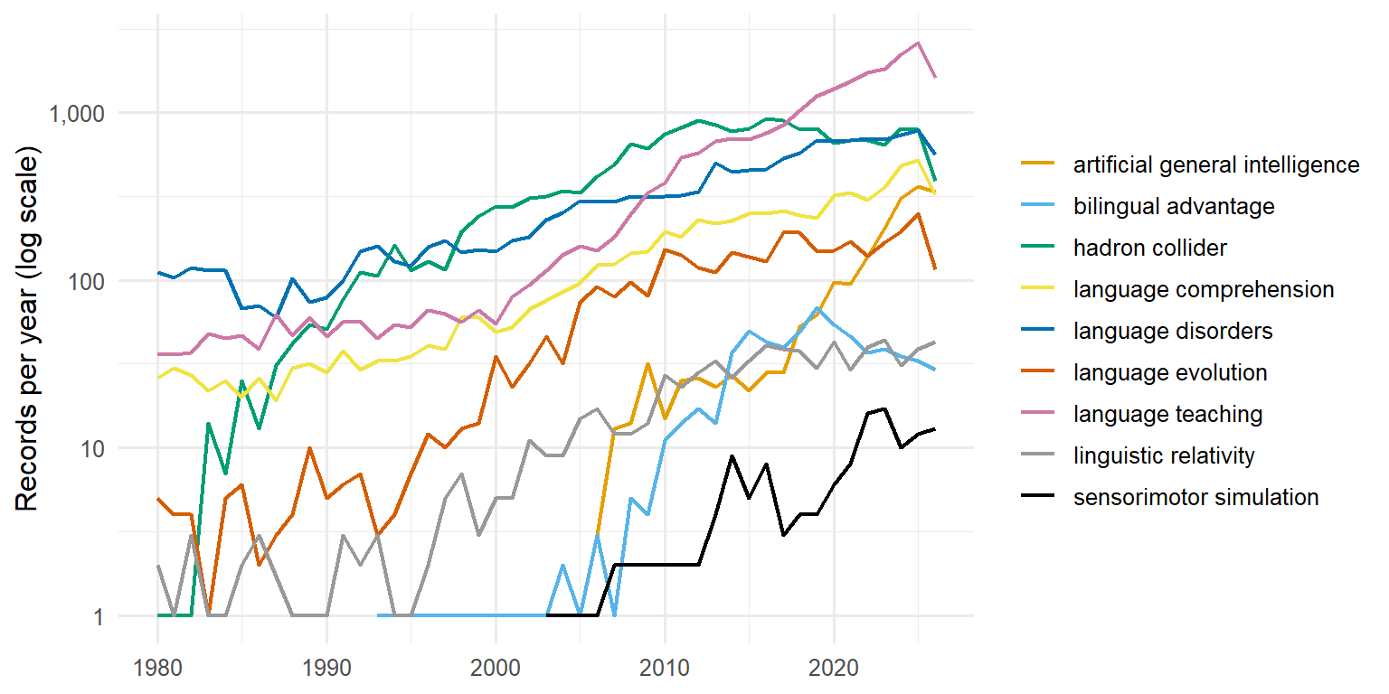 Line chart on a logarithmic axis of the number of Scopus records per year in each of the nine reference literatures from 1980 onwards
