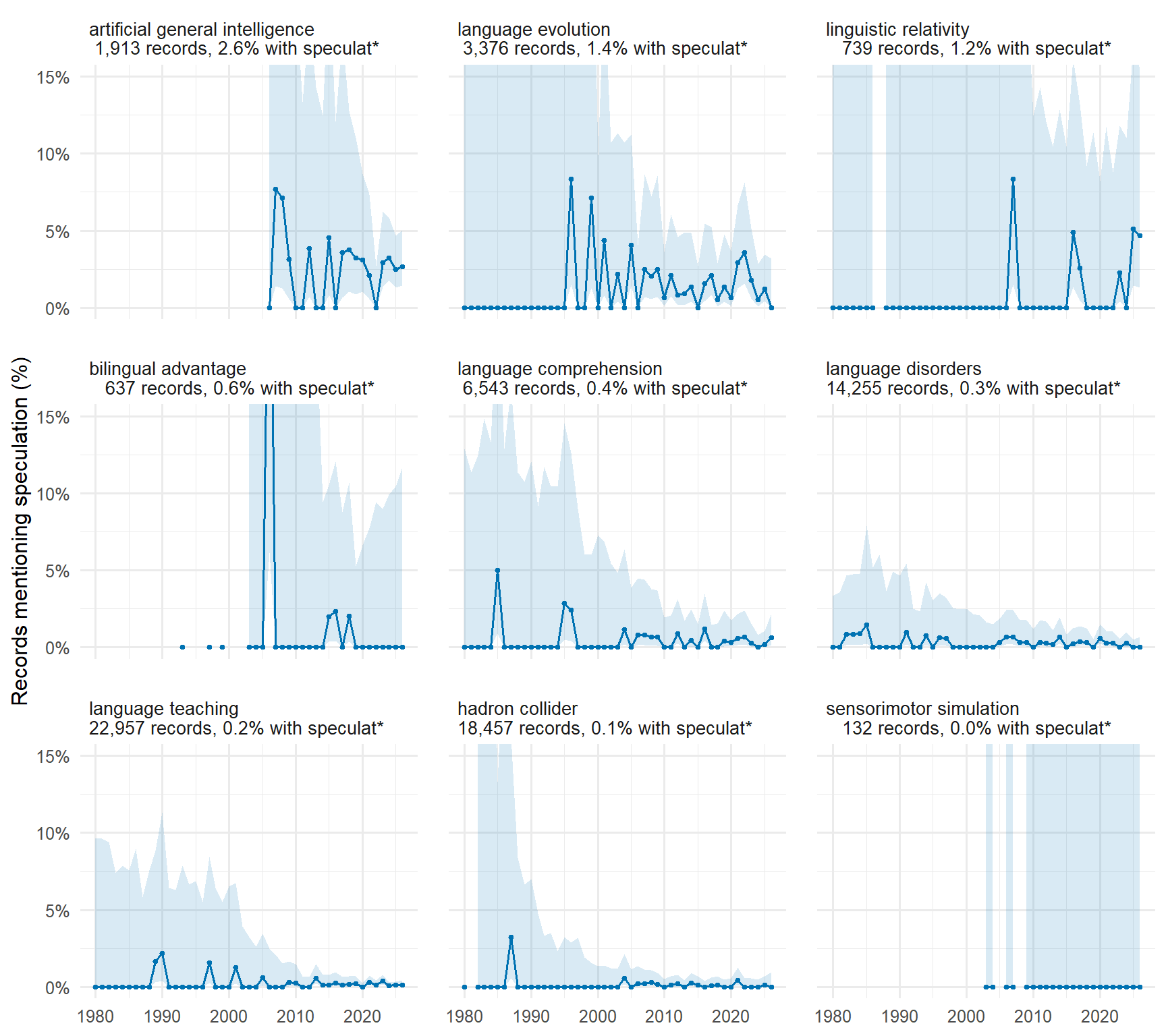 Nine panels, one per literature, each showing the yearly percentage of Scopus records that mention speculation over the years in which that literature has records, with a shaded Wilson interval