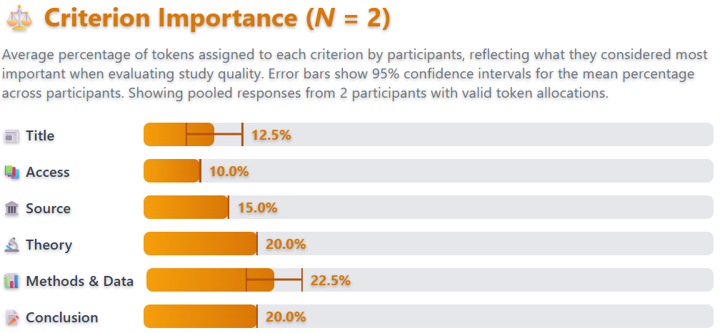 Top Predictors leaderboard and Criterion Importance chart
