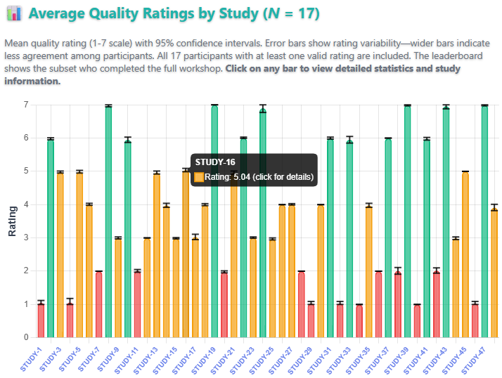 Average Quality Ratings by Study chart