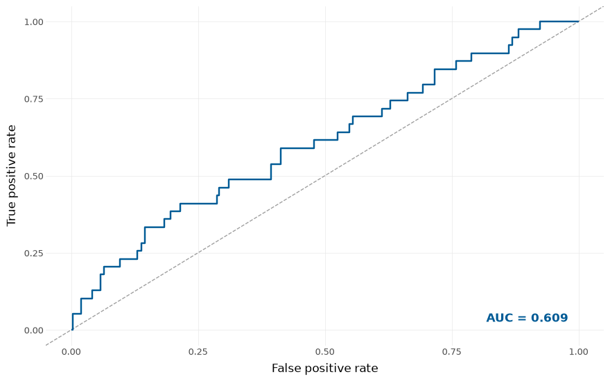 plot classification survival