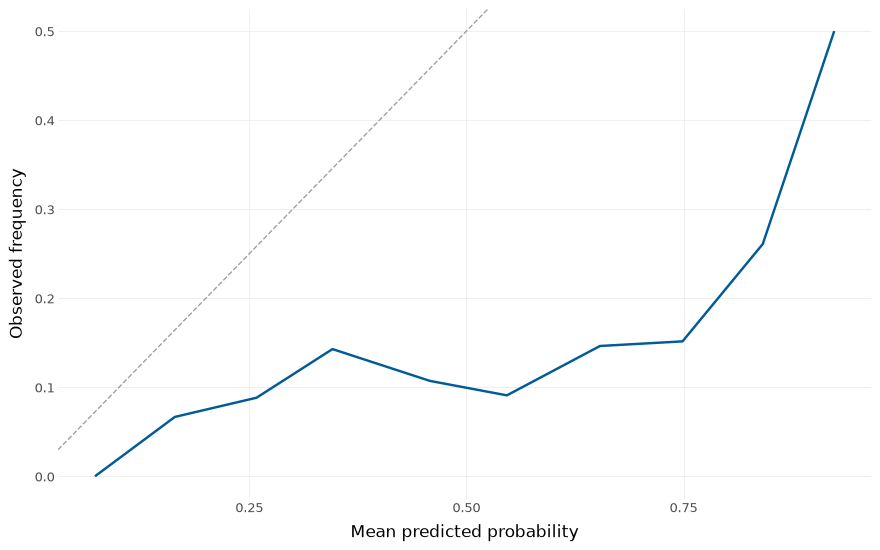 plot classification survival