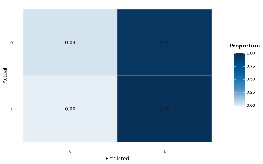 plot classification survival