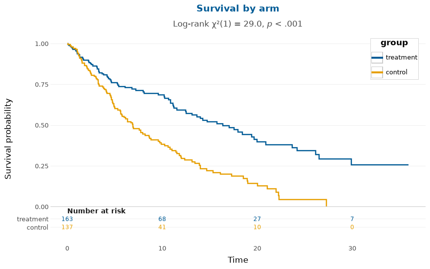 plot classification survival