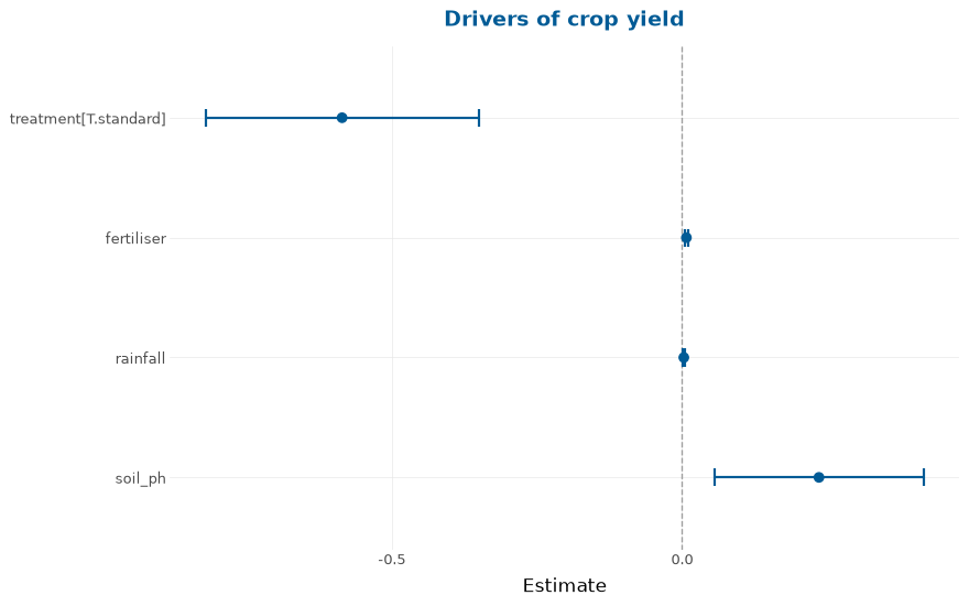 plot models