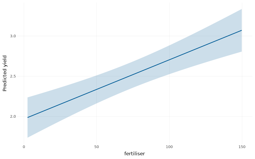 plot models