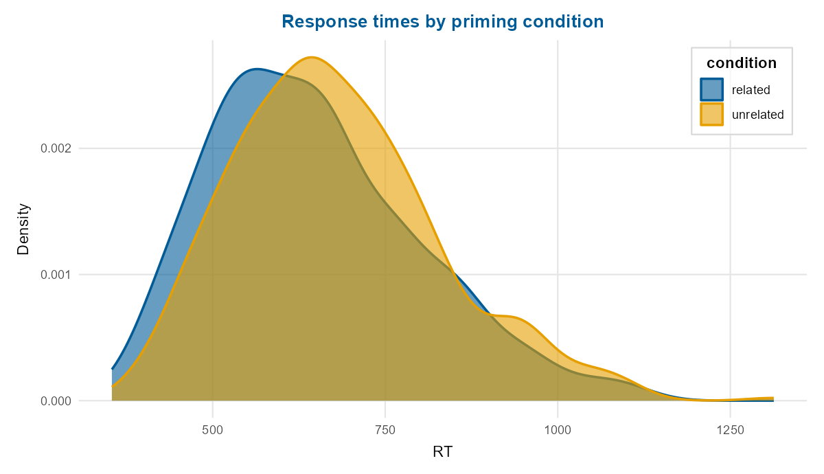 Grouped density of response times by priming condition, in the Okabe-Ito palette