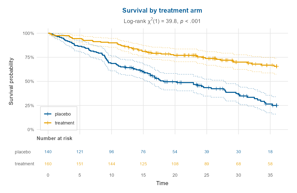 Kaplan-Meier survival curves by treatment arm, with confidence bands, censoring marks, a log-rank test and a number-at-risk table