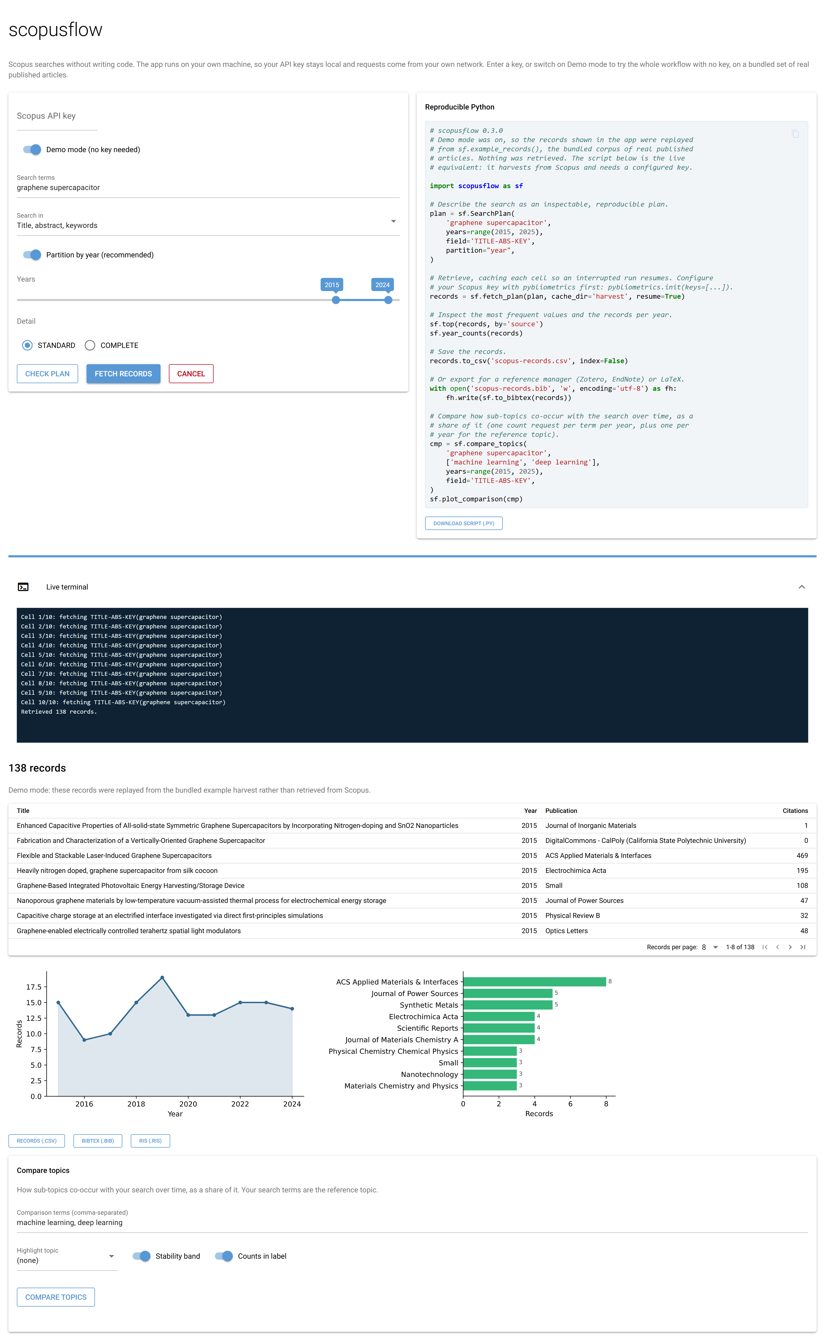 The scopusflow app in demo mode. The search card on the left holds the API key field, the demo-mode switch, the search terms, the field selector, the year range set to 2015 to 2024, and the Check plan, Fetch records and Cancel buttons. The Reproducible Python panel on the right shows the generated script and a Download script button. Below them sit the Live terminal expansion listing ten fetched cells, a count of 138 records, a note that in demo mode those records came from the bundled example harvest, a paginated table of real article titles with their years, journals and citation counts, and two figures: records per year, which rises to a peak in 2019 and settles between thirteen and fifteen thereafter, and the most frequent journals, headed by ACS Applied Materials and Interfaces with eight records.