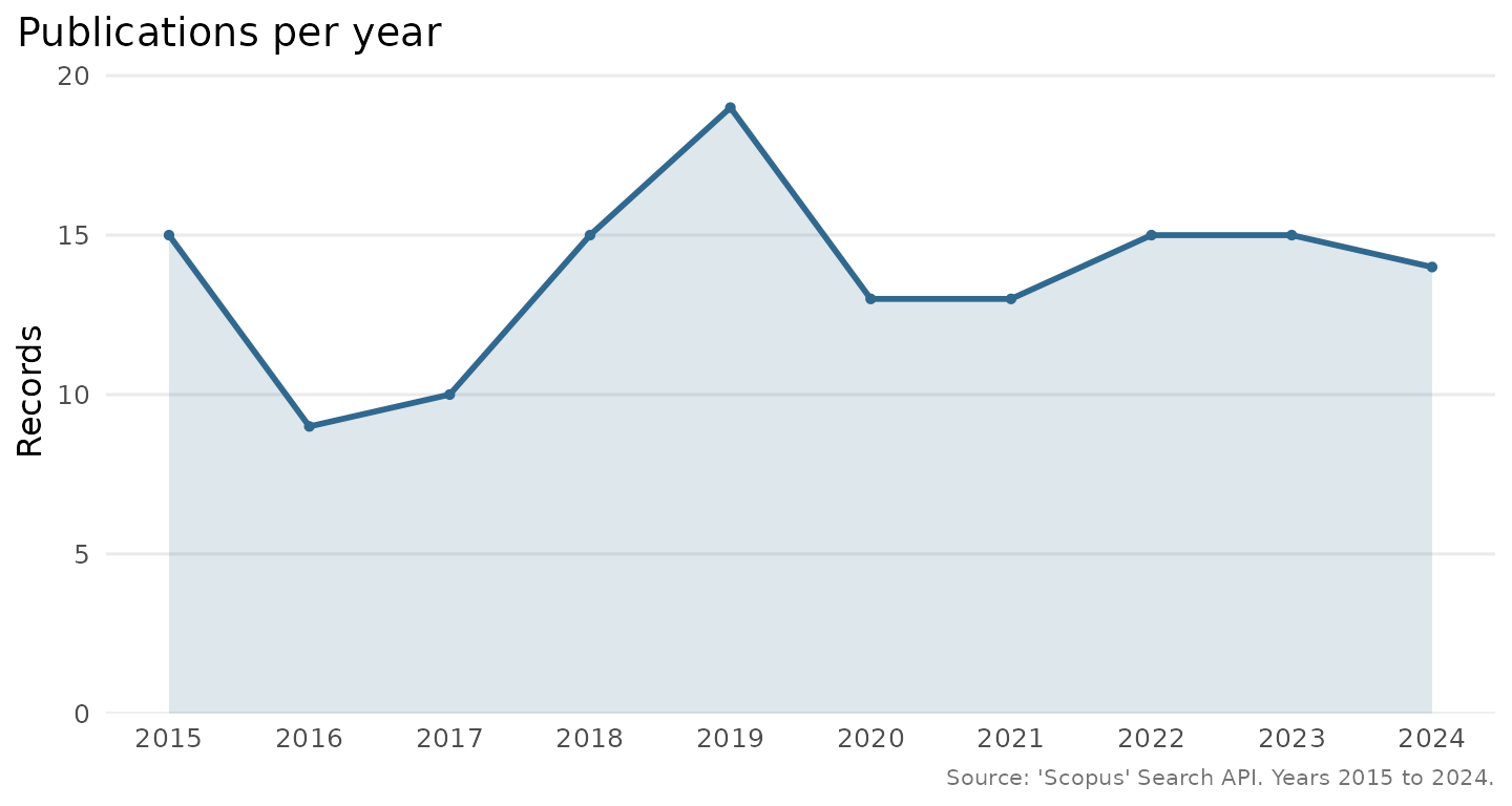 A line and area chart of publications per year from 2015 to 2024, peaking in 2019