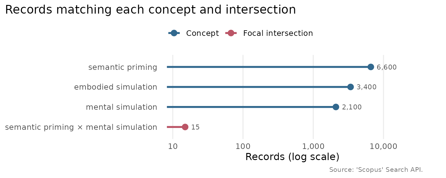 A log-scale lollipop chart showing three concepts and a small intersection, with the intersection highlighted