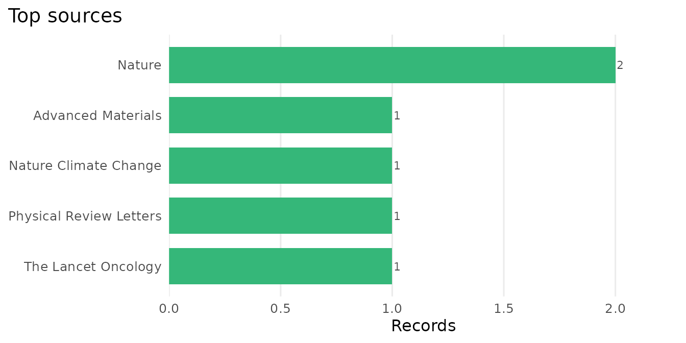 A horizontal bar chart of the most frequent sources