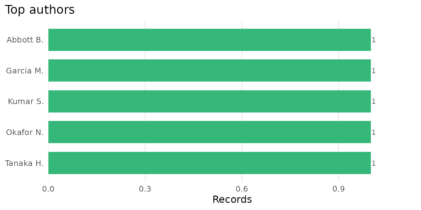A bar chart of records per year