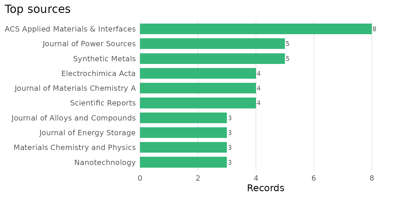 A horizontal bar chart of the most frequent sources