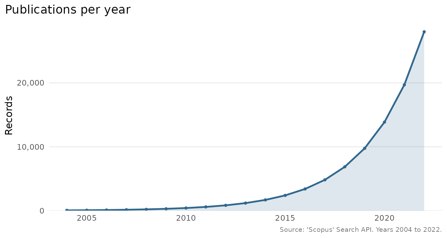 A line and area chart of records per year rising over time