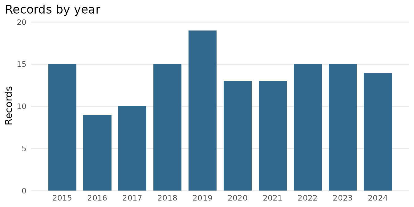 A bar chart of publications per year from 2015 to 2024, fluctuating around fifteen a year