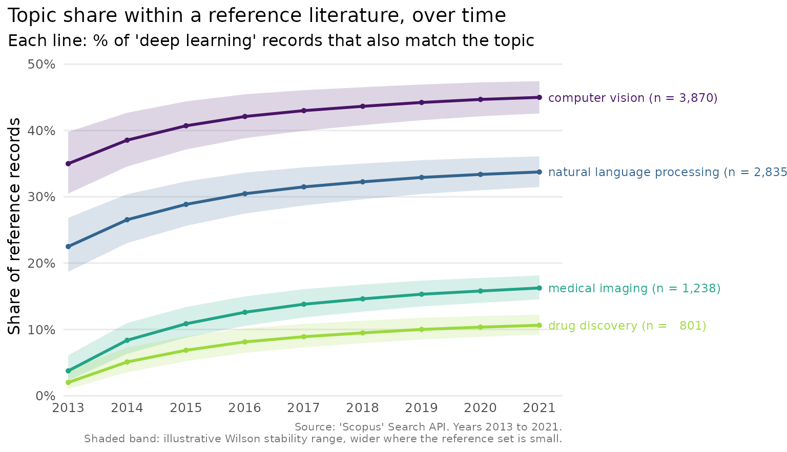 Four application areas' share of the deep-learning literature from 2013 to 2021, with shaded uncertainty bands