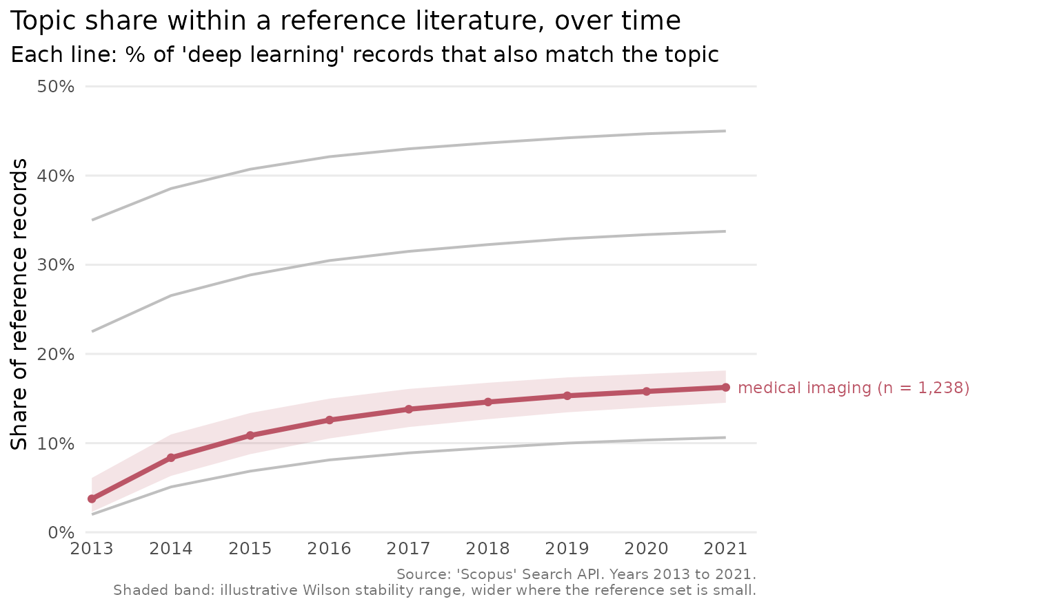 The same chart with the medical-imaging topic highlighted against the others in grey