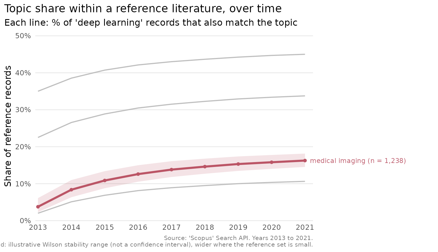 The same chart with the medical-imaging topic highlighted against the others in grey