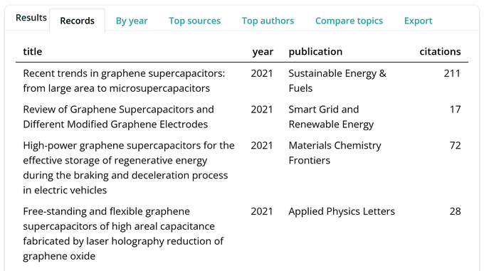 The Results panel with tabs for Records, By year, Top sources, Top authors, Compare topics and Export. The Records tab is open, showing the first rows of a table of titles, years, journals and citation counts from the demo harvest. The first row reads “Recent trends in graphene supercapacitors: from large area to microsupercapacitors”, published in Sustainable Energy & Fuels in 2021 with 211 citations, and the rows below it are likewise real articles from the bundled corpus.