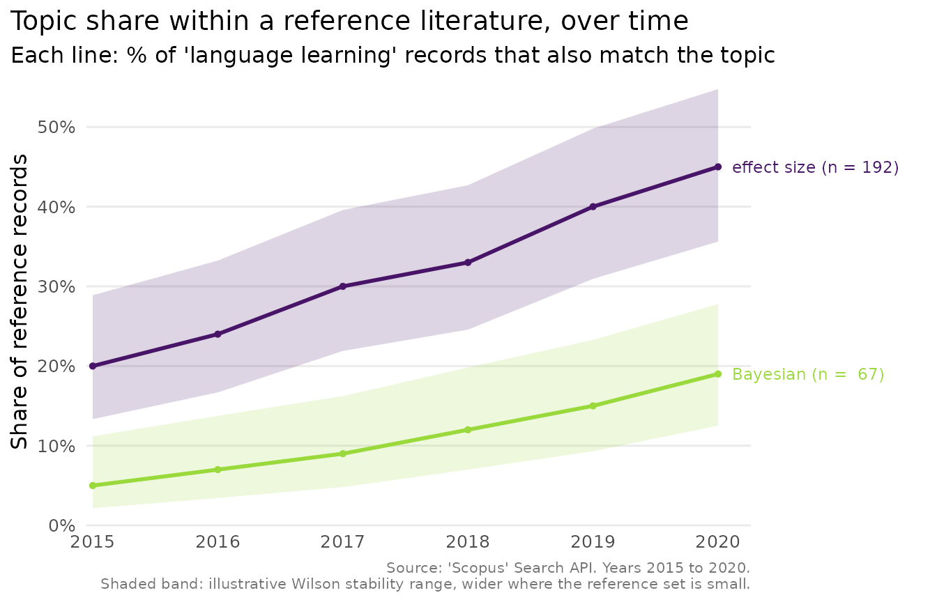 Line chart of two topics' share of the reference literature over time