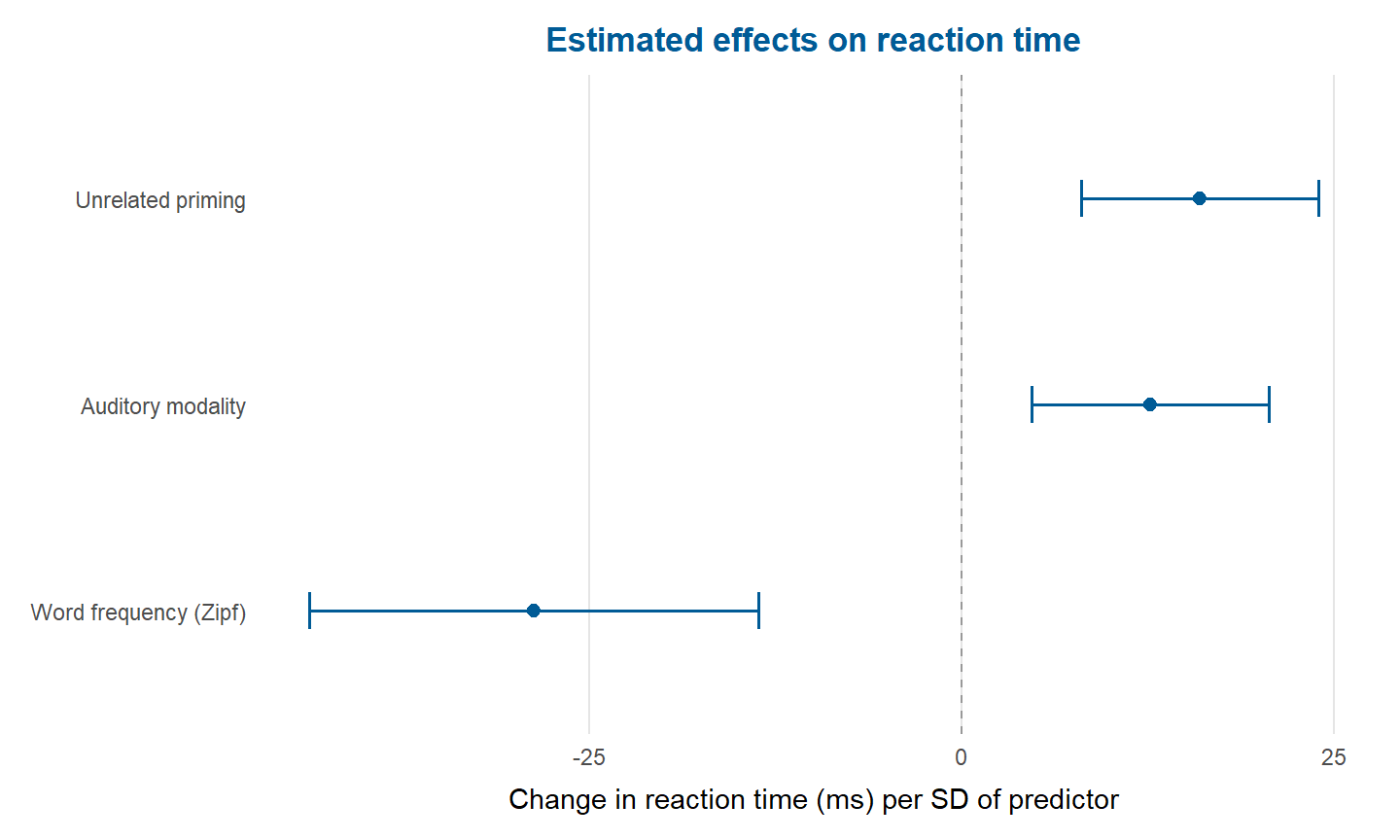 Forest plot of standardised fixed effects for priming condition, presentation modality and word frequency with 95 percent confidence intervals