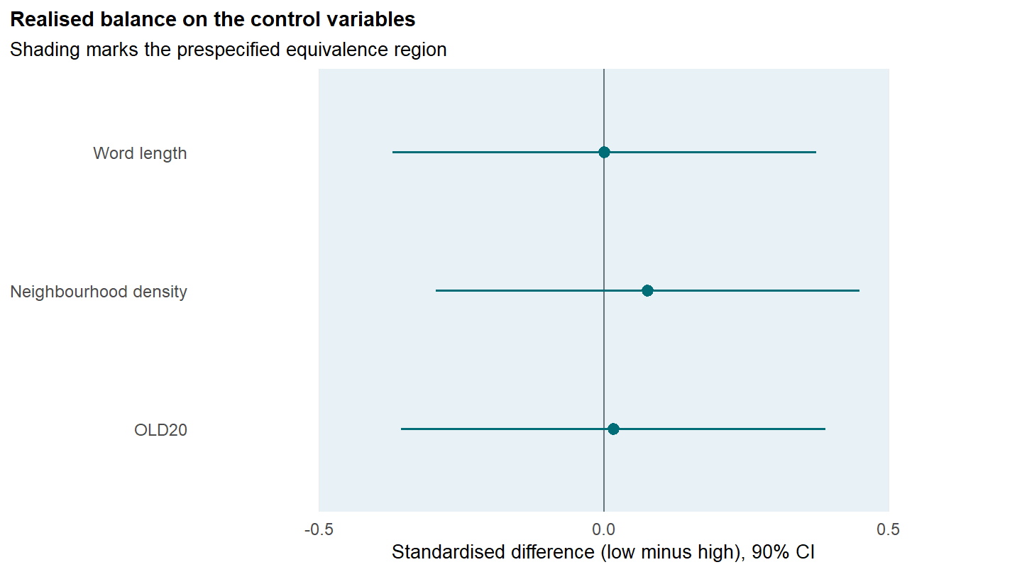 Balance plot comparing high- and low-frequency lexical conditions on frequency, word length, neighbourhood density and OLD20