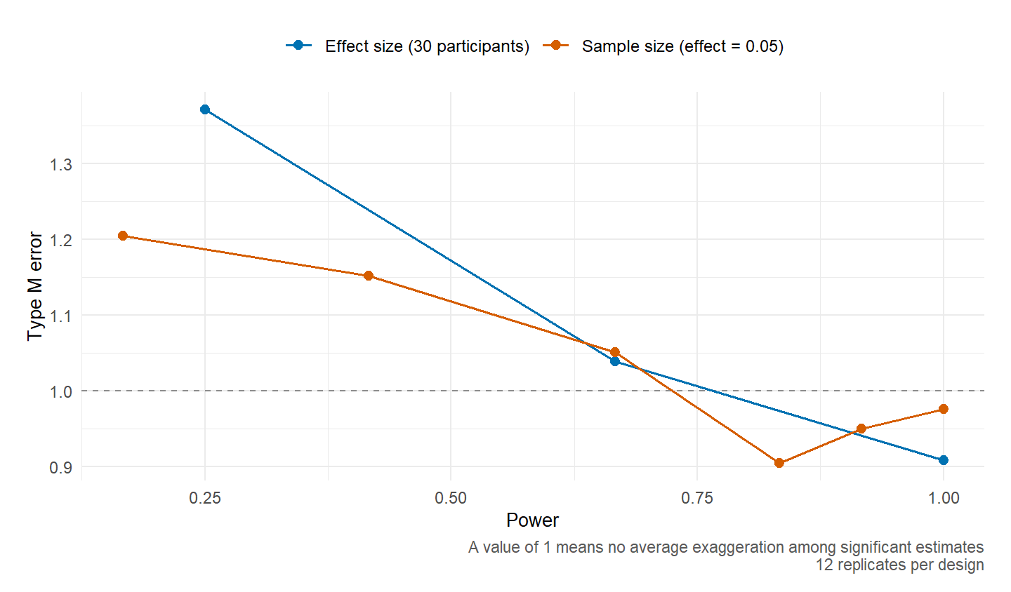 Type M error declining towards one as power increases across effect-size and sample-size simulations